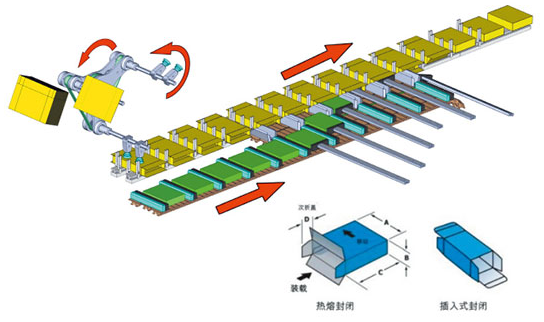 全自動(dòng)裝箱機(jī)廠家